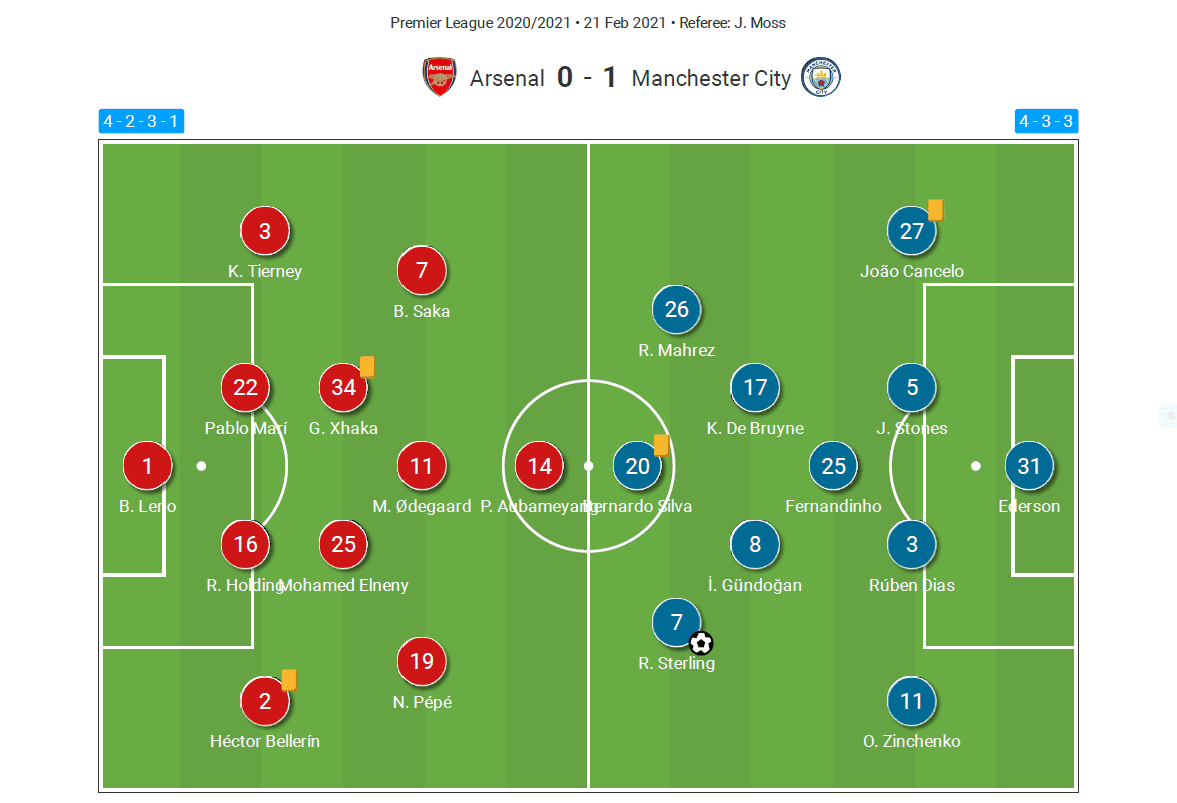 Striking Early: How Pep's defenders contributed to a clever victory by stretching a compact Arsenal