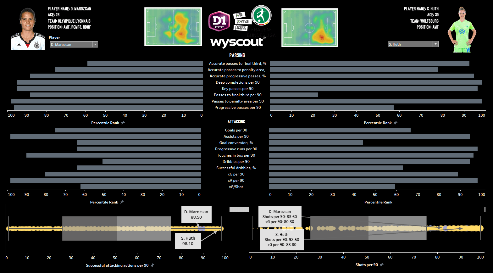 Finding the best replacement for Dzsenifer Marozsan at Lyon - data analysis statistics