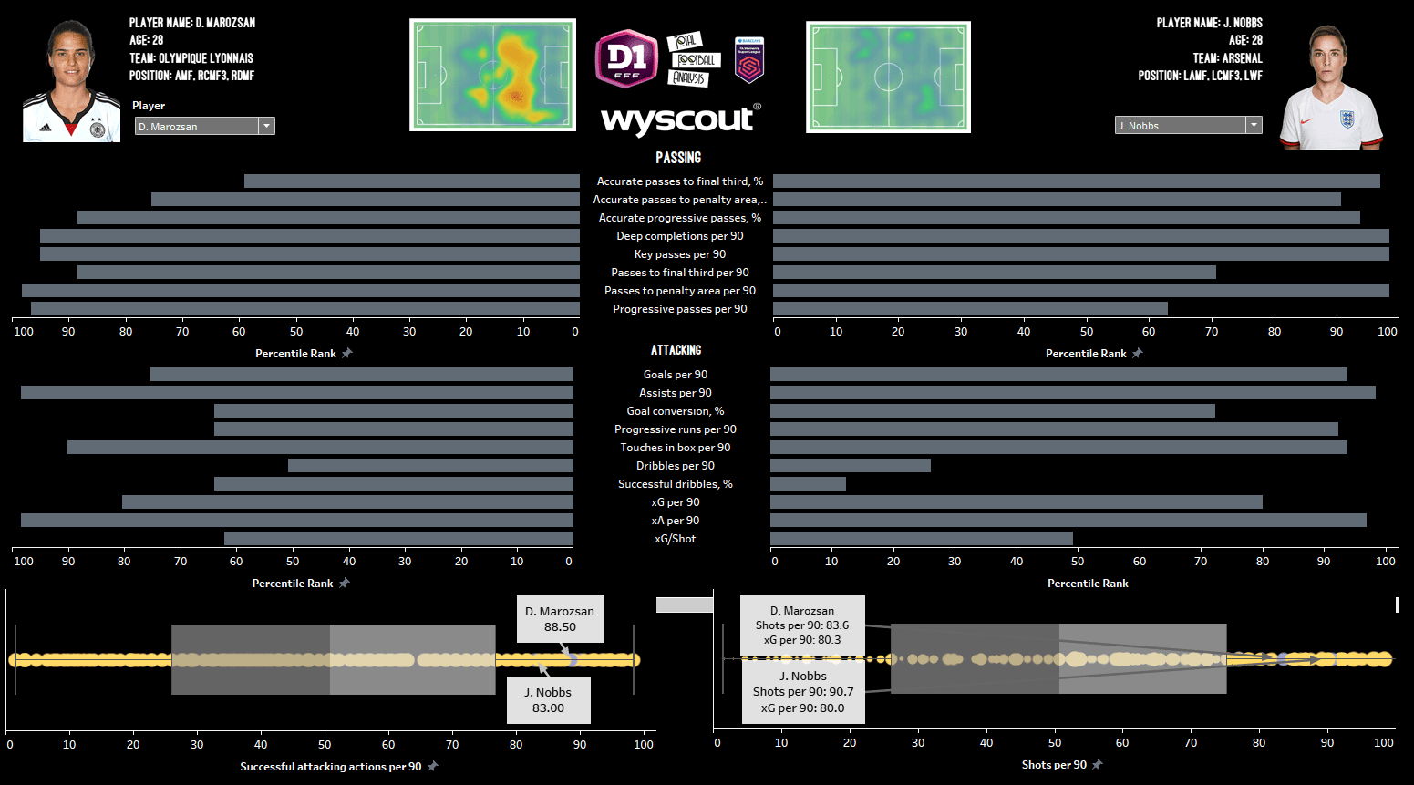 Finding the best replacement for Dzsenifer Marozsan at Lyon - data analysis statistics