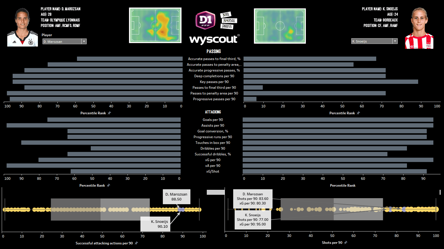 Finding the best replacement for Dzsenifer Marozsan at Lyon - data analysis statistics