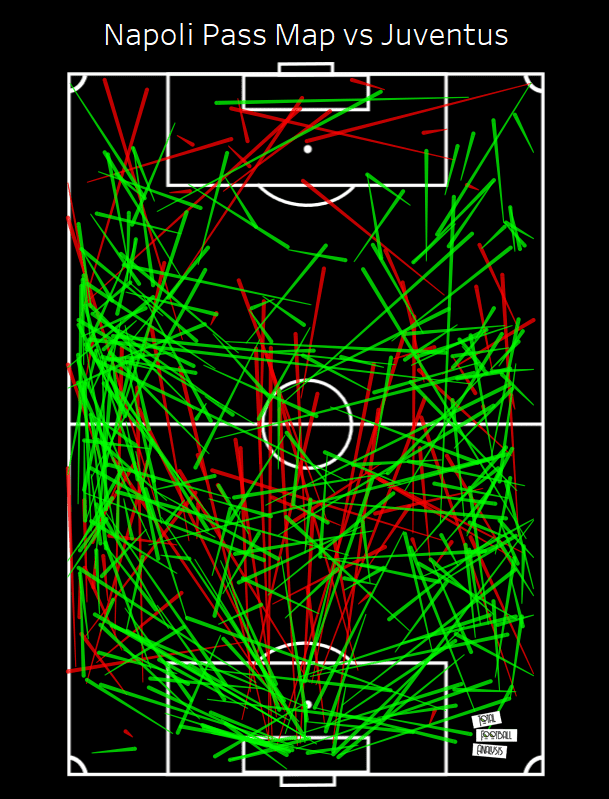 Low xG: How Napoli prevented Juventus from creating high-quality chances in Serie A