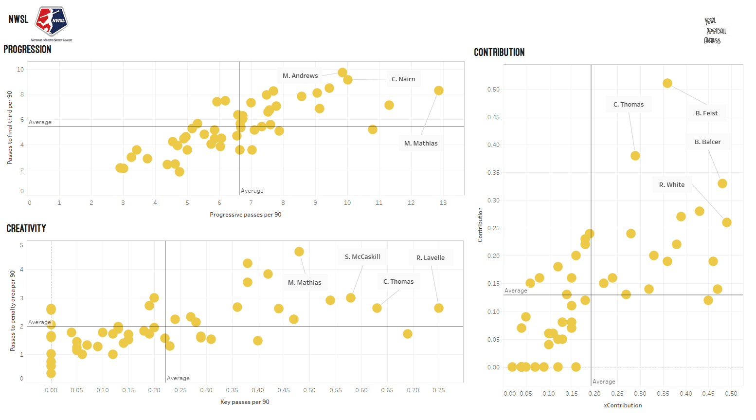 Finding the best replacement for Dzsenifer Marozsan at Lyon - data analysis statistics