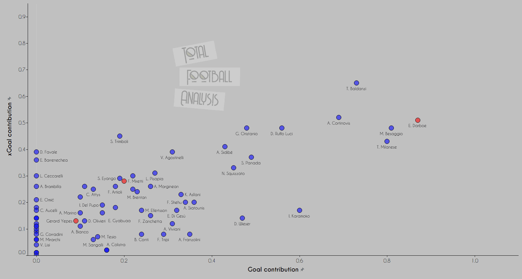 The next Fabregas: Data analysis shows "intelligent" Gambian ready for first team football at Roma