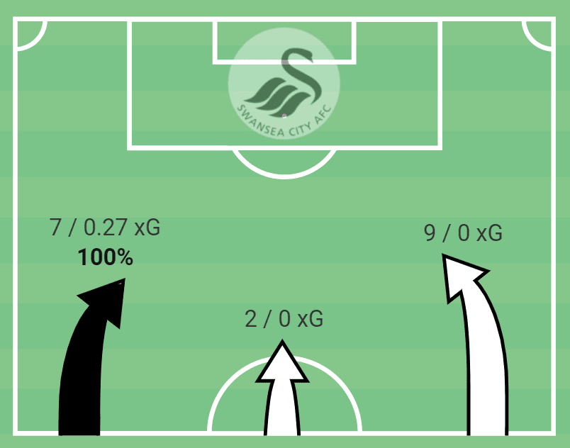 How Swansea City are defying all metrics en route to the Premier League