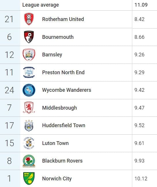 The relegation candidates who are the most intense pressers in the Championship