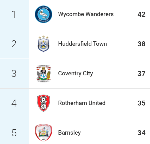 The relegation candidates who are the most intense pressers in the Championship