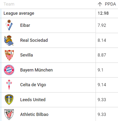 Persistent pressers: An analysis of the most intense pressing system in Europe’s top five leagues