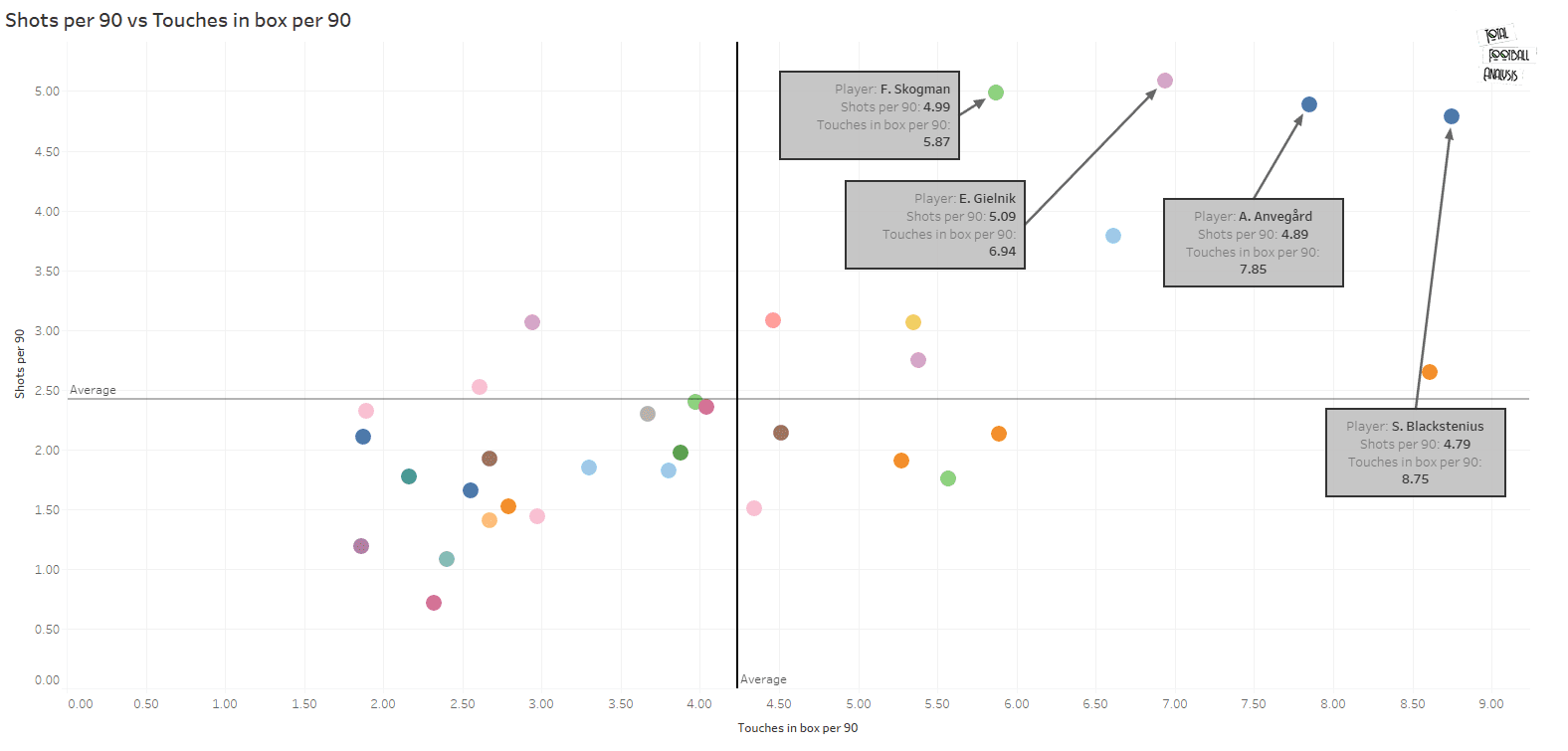 Finding the best centre-forwards in Damallsvenskan - data analysis statistics