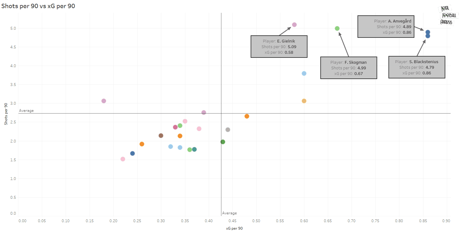 Finding the best centre-forwards in Damallsvenskan - data analysis statistics