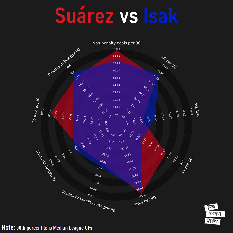 Finding a replacement for Luis Suarez at Barcelona - data analysis - statistics