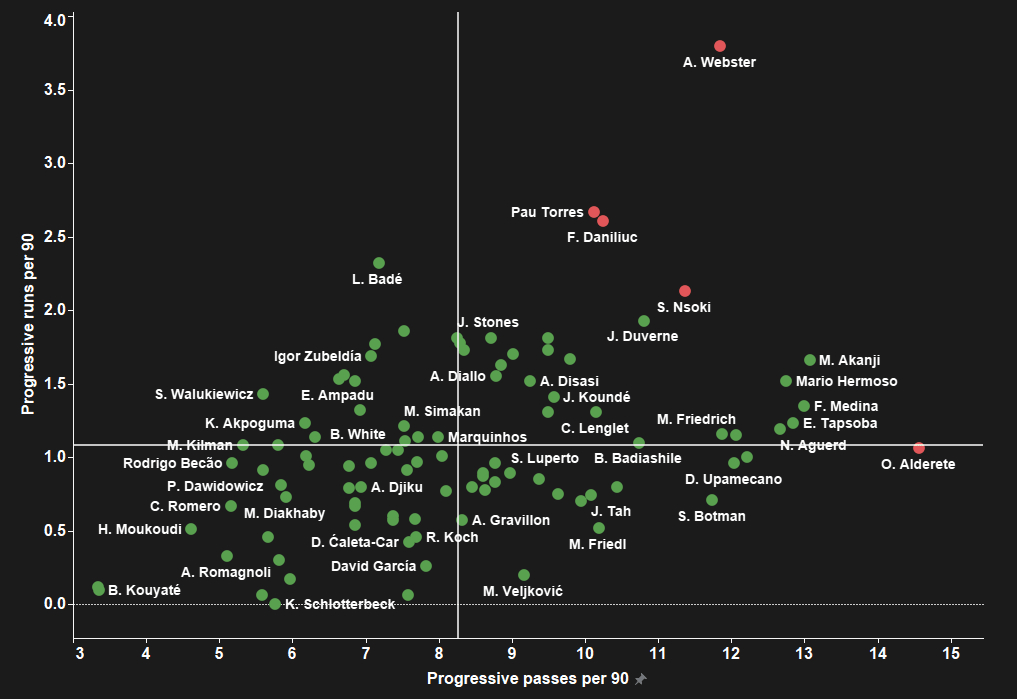 Bayern Munich: How should they replace David Alaba? - data analysis statistics