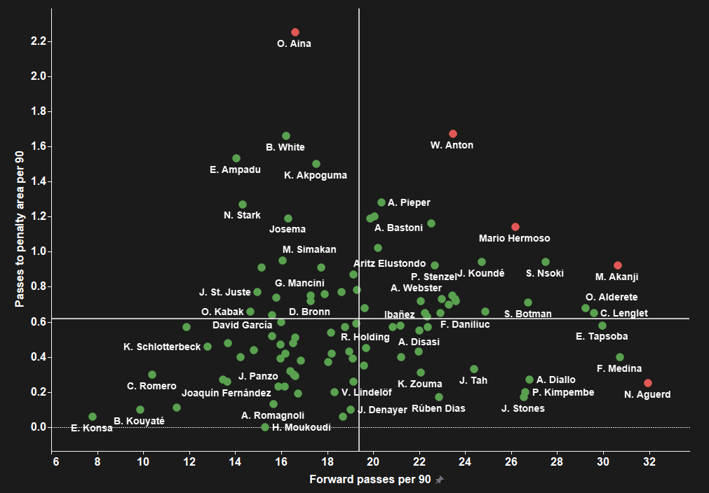 Bayern Munich: How should they replace David Alaba? - data analysis statistics