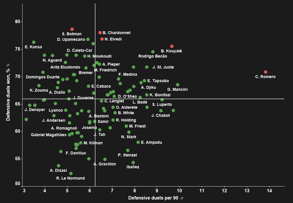 Bayern Munich: How should they replace David Alaba? - data analysis statistics