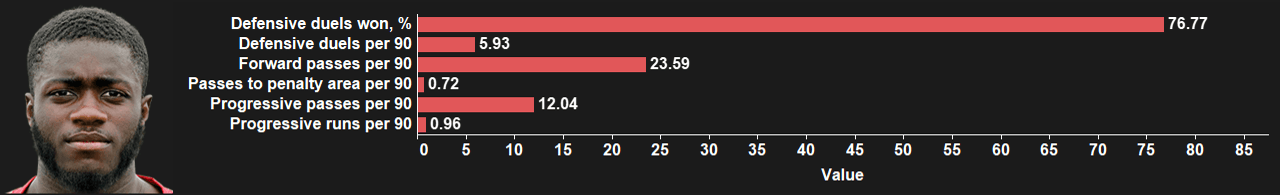 Bayern Munich: How should they replace David Alaba? - data analysis statistics