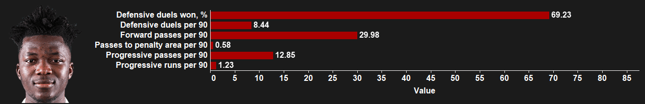 Bayern Munich: How should they replace David Alaba? - data analysis statistics