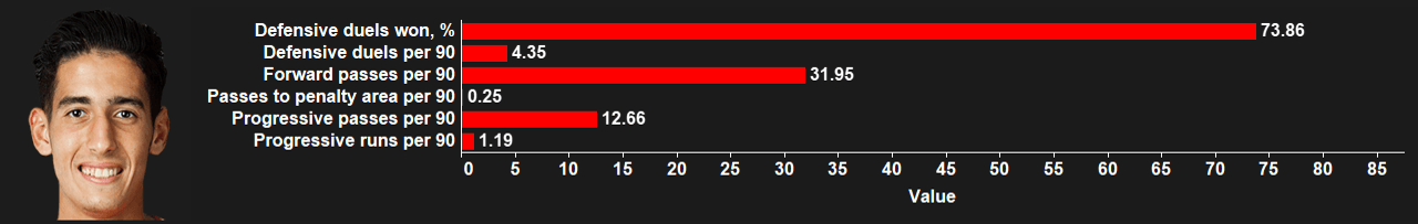 Bayern Munich: How should they replace David Alaba? - data analysis statistics