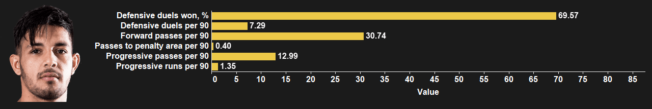 Bayern Munich: How should they replace David Alaba? - data analysis statistics