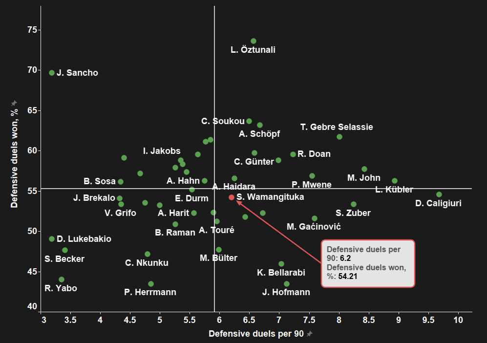 Silas Wamangituka at Stuttgart 2020/21 - scout report tactical analysis tactics