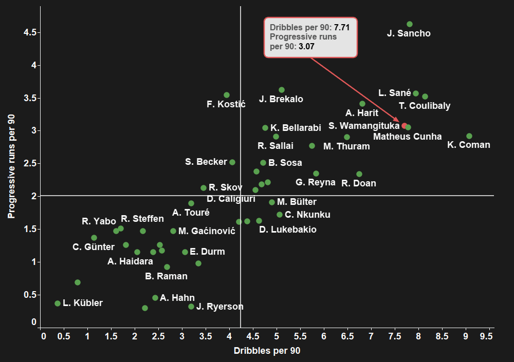 Silas Wamangituka at Stuttgart 2020/21 - scout report tactical analysis tactics