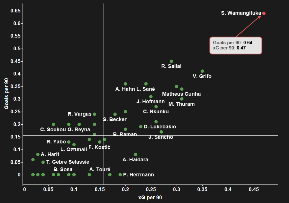 Silas Wamangituka at Stuttgart 2020/21 - scout report tactical analysis tactics