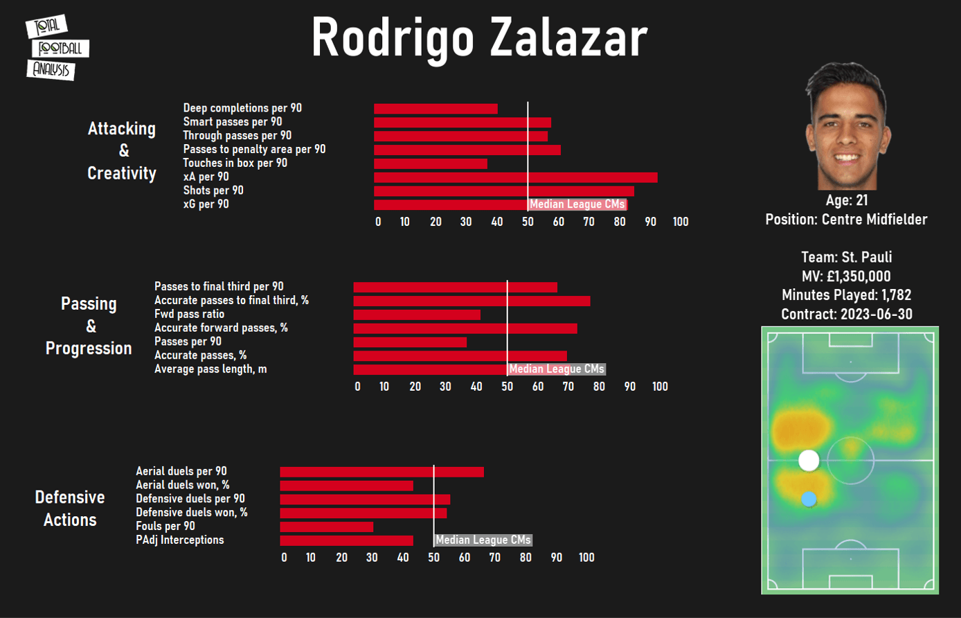 Rodrigo Zalazar at St Pauli 2020/21 - scout report - tactical analysis tactics