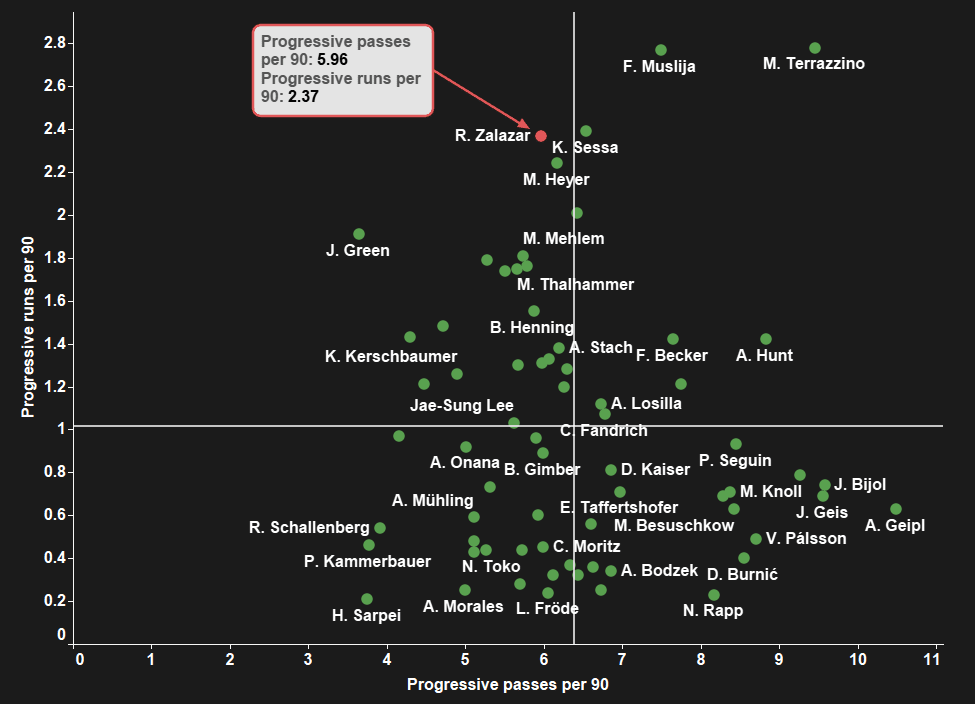 Rodrigo Zalazar at St Pauli 2020/21 - scout report - tactical analysis tactics