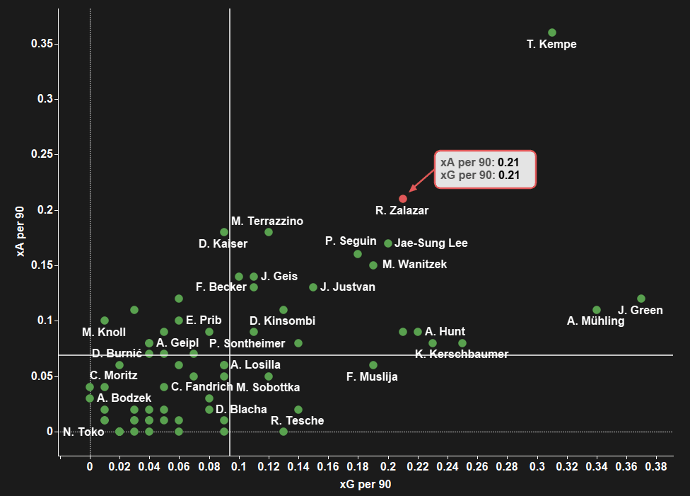 Rodrigo Zalazar at St Pauli 2020/21 - scout report - tactical analysis tactics