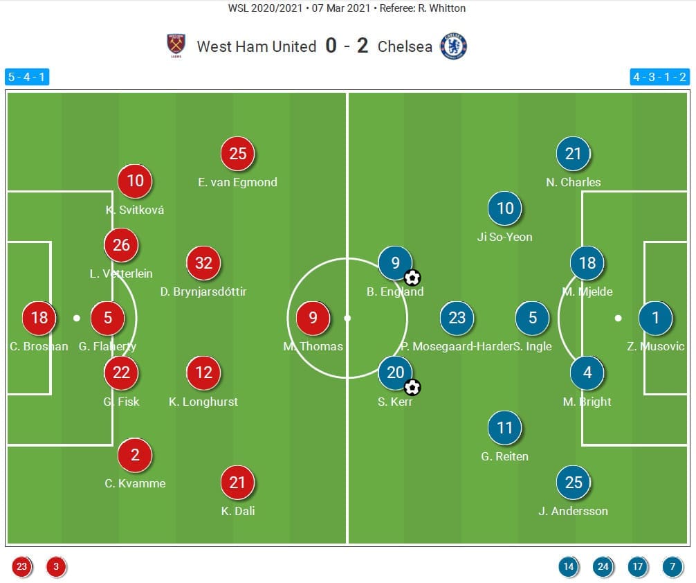 Chelsea Cross: How Emma Hayes pinpointed West Ham's defence in FAWSL clash