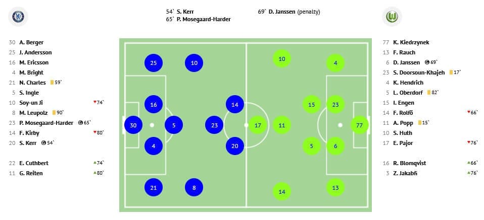 UWCL 2020/2021: Chelsea Women vs Wolfsburg Women - tactical analysis tactics