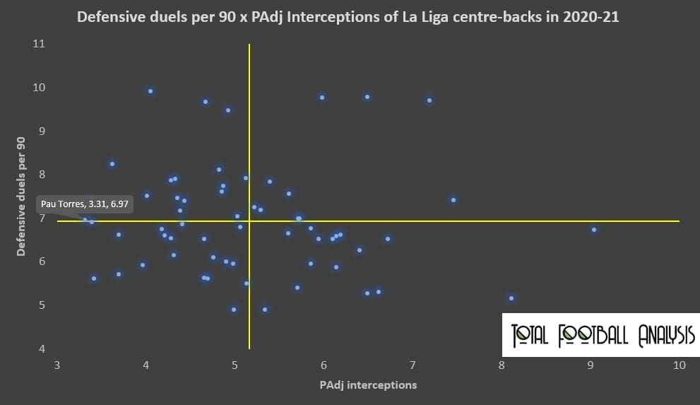 Pau Torres 2020/21 - scout report- tactical analysis - tactics