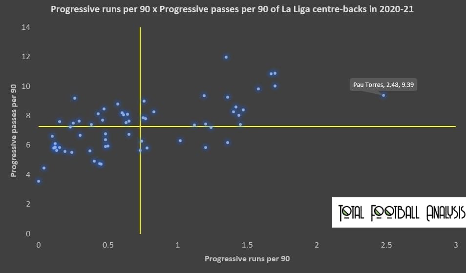 Pau Torres 2020/21 - scout report- tactical analysis - tactics