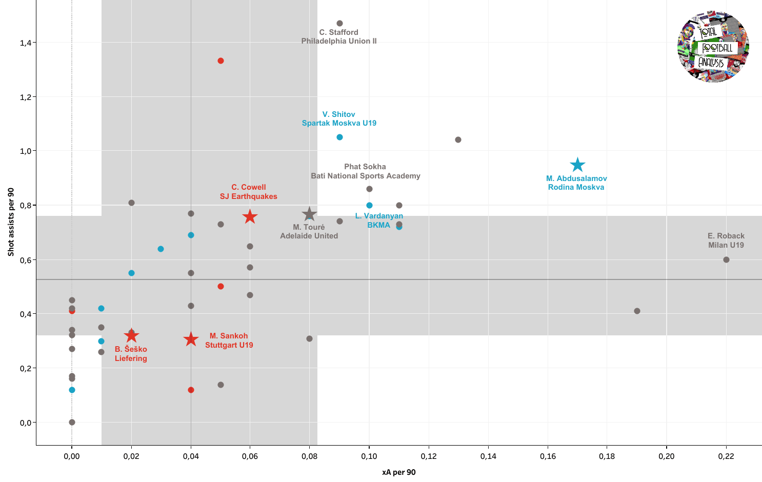 Life after Moukoko: 5 teenage strikers already impressing at senior level data analysis statistics