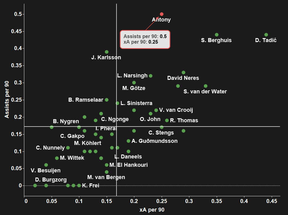 Tearing up the Eredivisie: why Antony might be Ajax’s next-best South American export - scout report - tactical analysis tactics