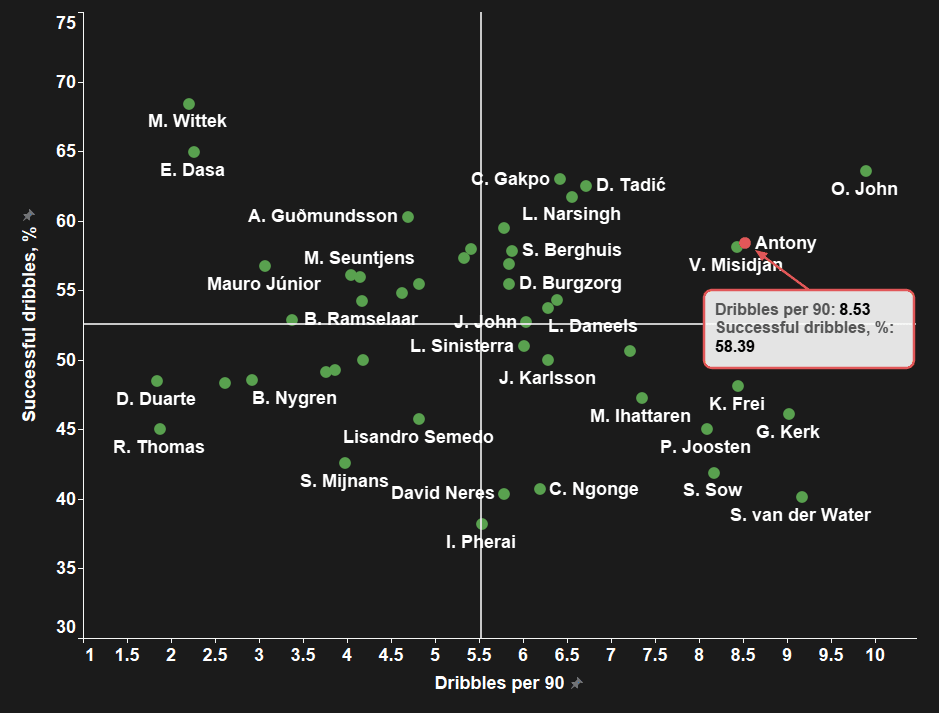 Tearing up the Eredivisie: why Antony might be Ajax’s next-best South American export - scout report - tactical analysis tactics