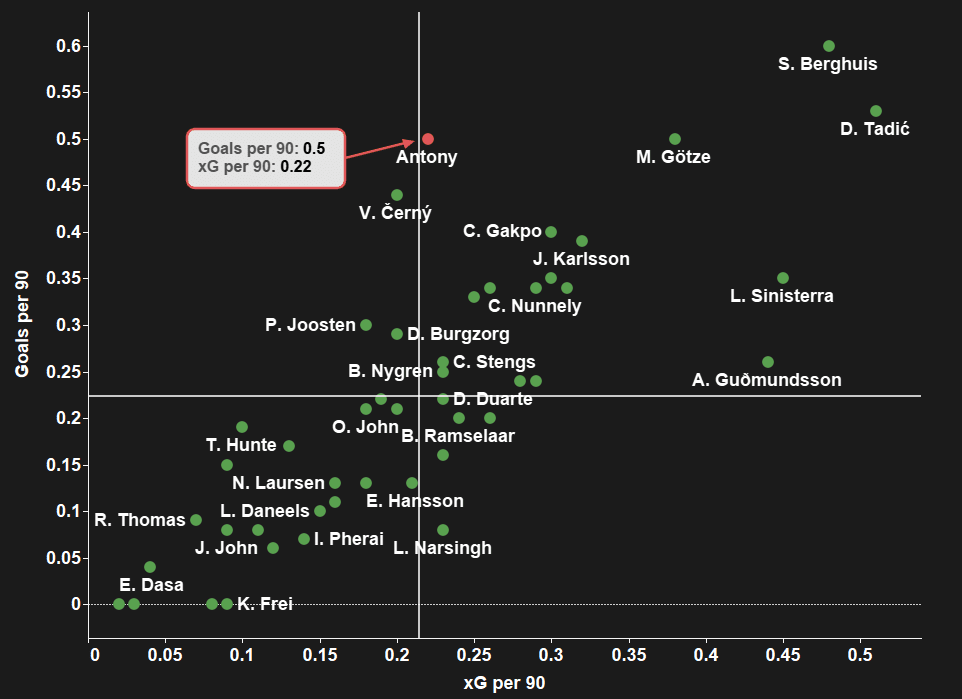 Tearing up the Eredivisie: why Antony might be Ajax’s next-best South American export - scout report - tactical analysis tactics