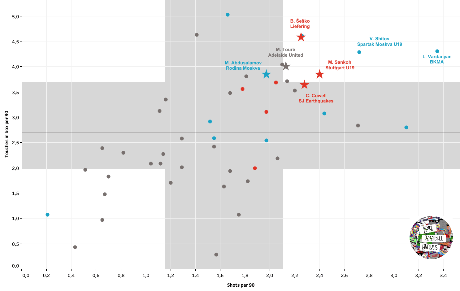 Life after Moukoko: 5 teenage strikers already impressing at senior level data analysis statistics