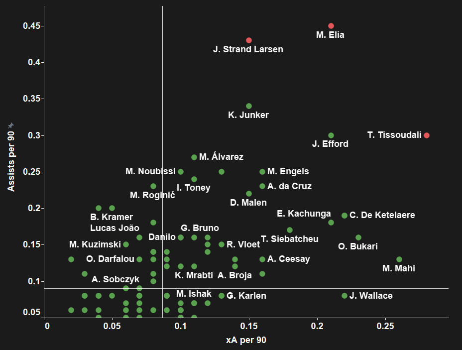 Striker struggles: taking Brighton to another level with a brand new centre-forward - 2020/21 - data analysis statistics