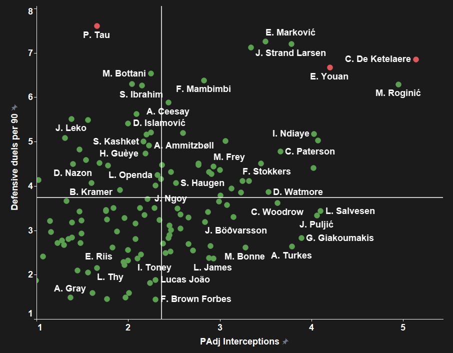 Striker struggles: taking Brighton to another level with a brand new centre-forward - 2020/21 - data analysis statistics