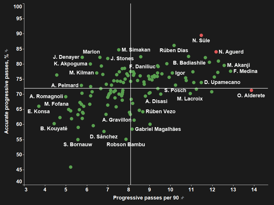 Forget Sule: Which centre-back should Tuchel bring to Chelsea next season? - data analysis statistics