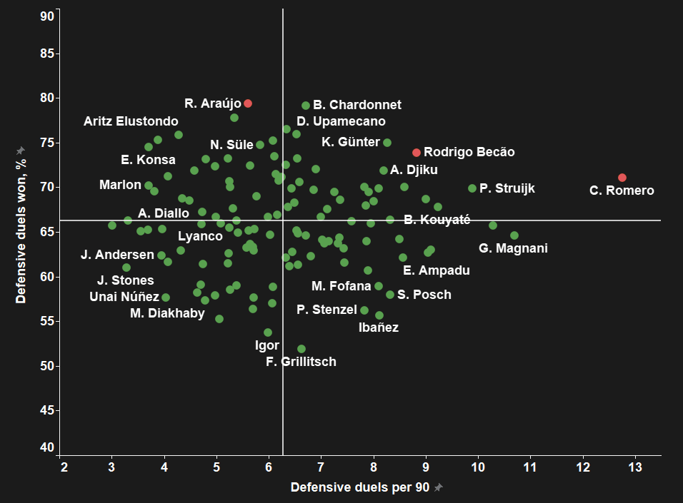 Forget Sule: Which centre-back should Tuchel bring to Chelsea next season? - data analysis statistics