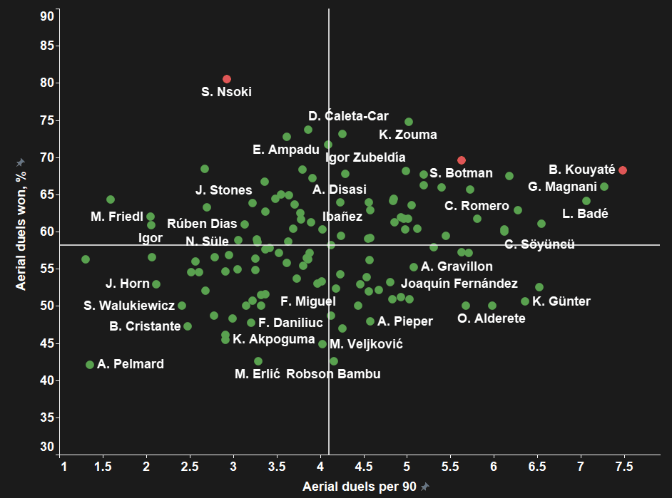 Forget Sule: Which centre-back should Tuchel bring to Chelsea next season? - data analysis statistics