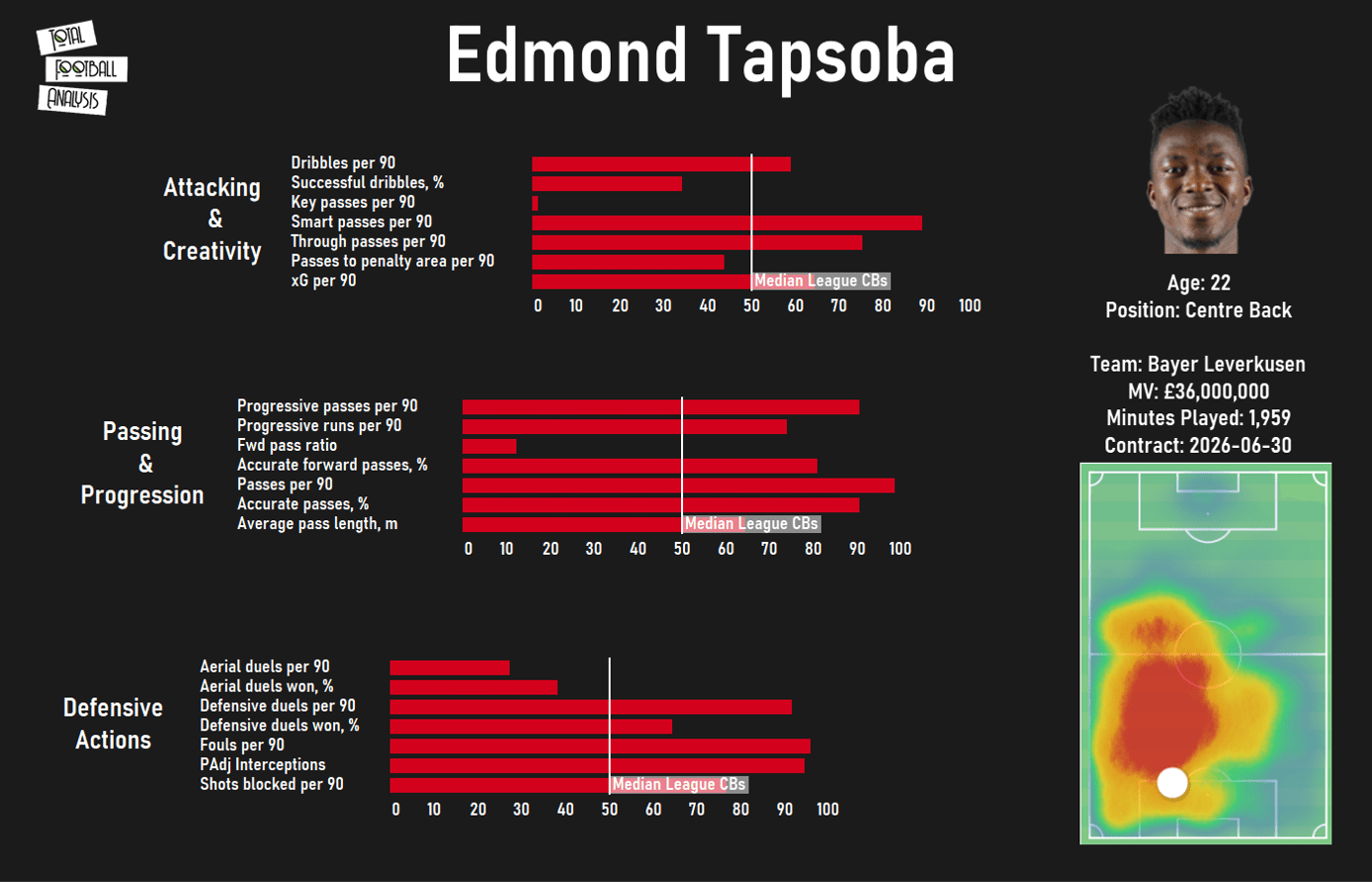 Forget Sule: Which centre-back should Tuchel bring to Chelsea next season? - data analysis statistics