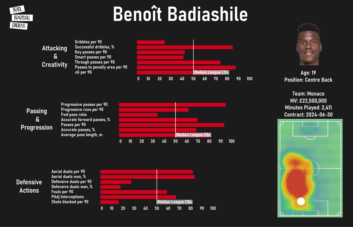 Forget Sule: Which centre-back should Tuchel bring to Chelsea next season? - data analysis statistics