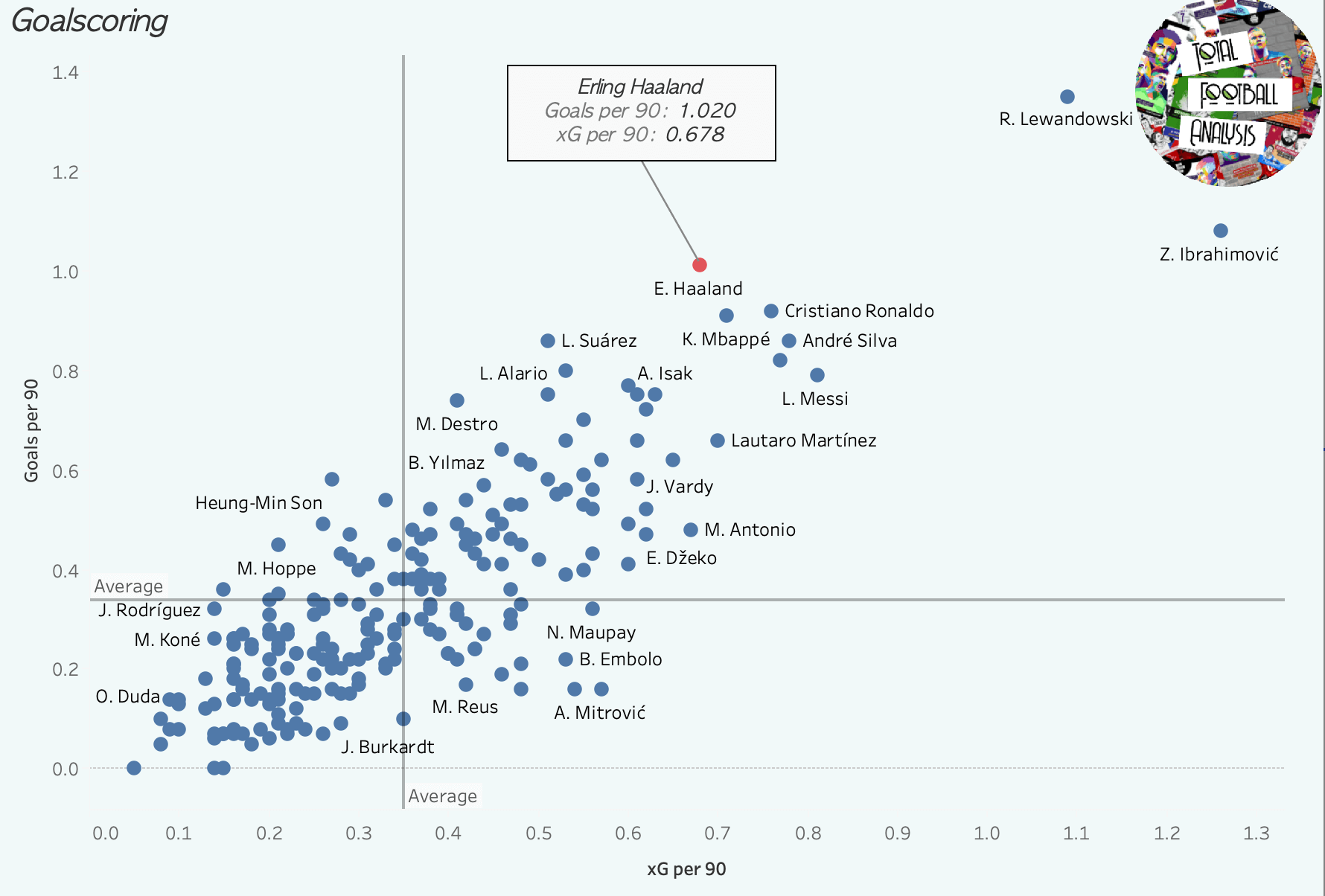 The Haaland Hype: What makes him so good? - scout report tactical analysis