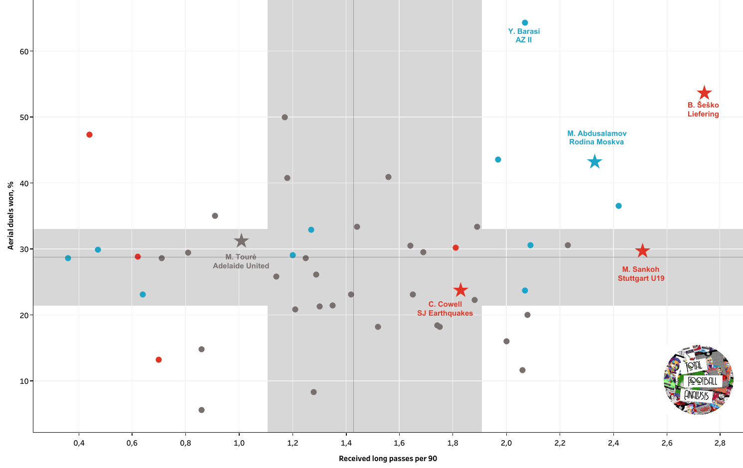 Life after Moukoko: 5 teenage strikers already impressing at senior level data analysis statistics