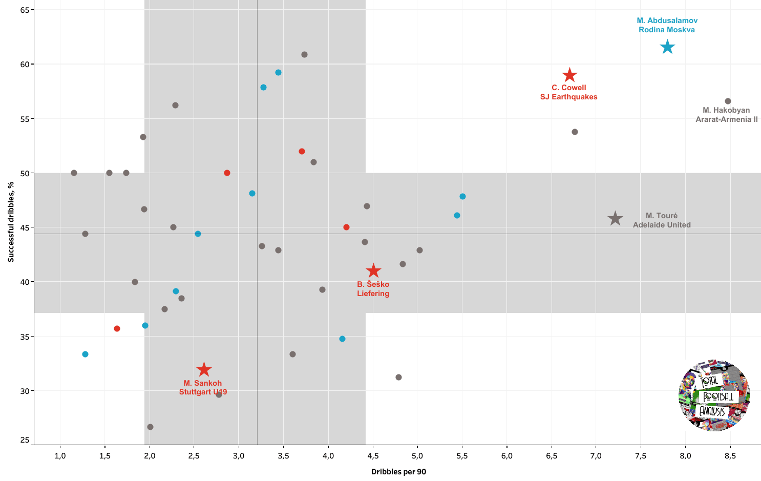 Life after Moukoko: 5 teenage strikers already impressing at senior level data analysis statistics