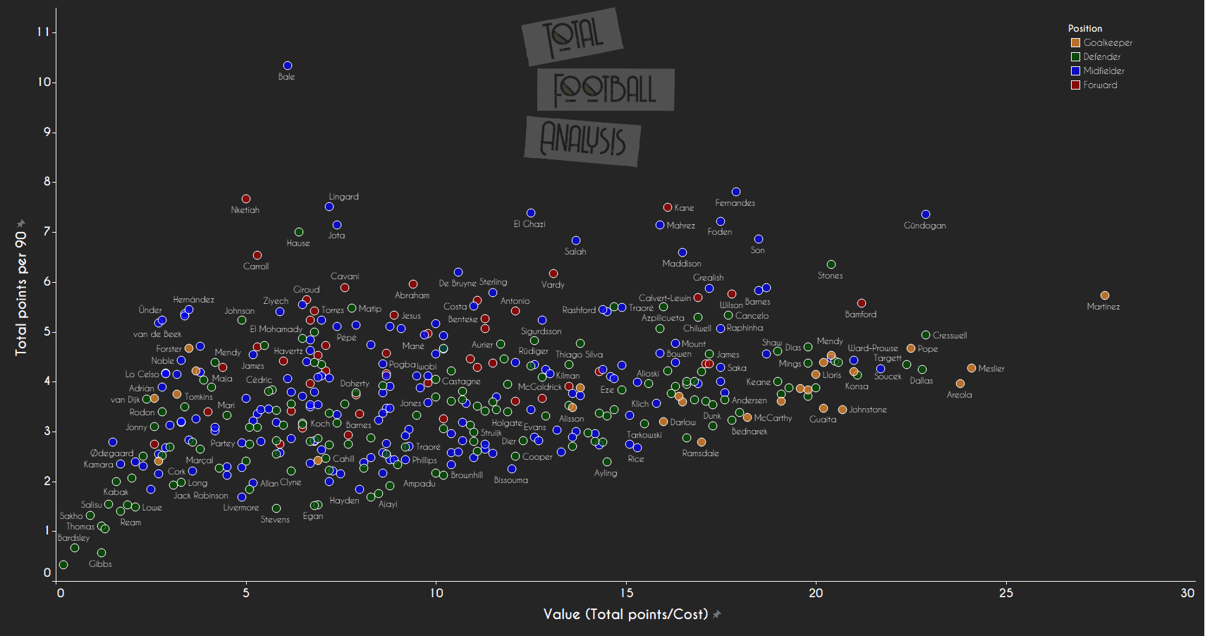 FPL: Great value options in each position to save your season data analysis statistics