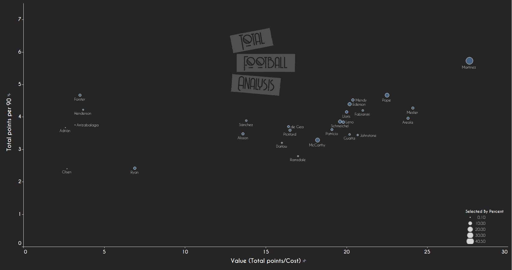 FPL: Great value options in each position to save your season data analysis statistics