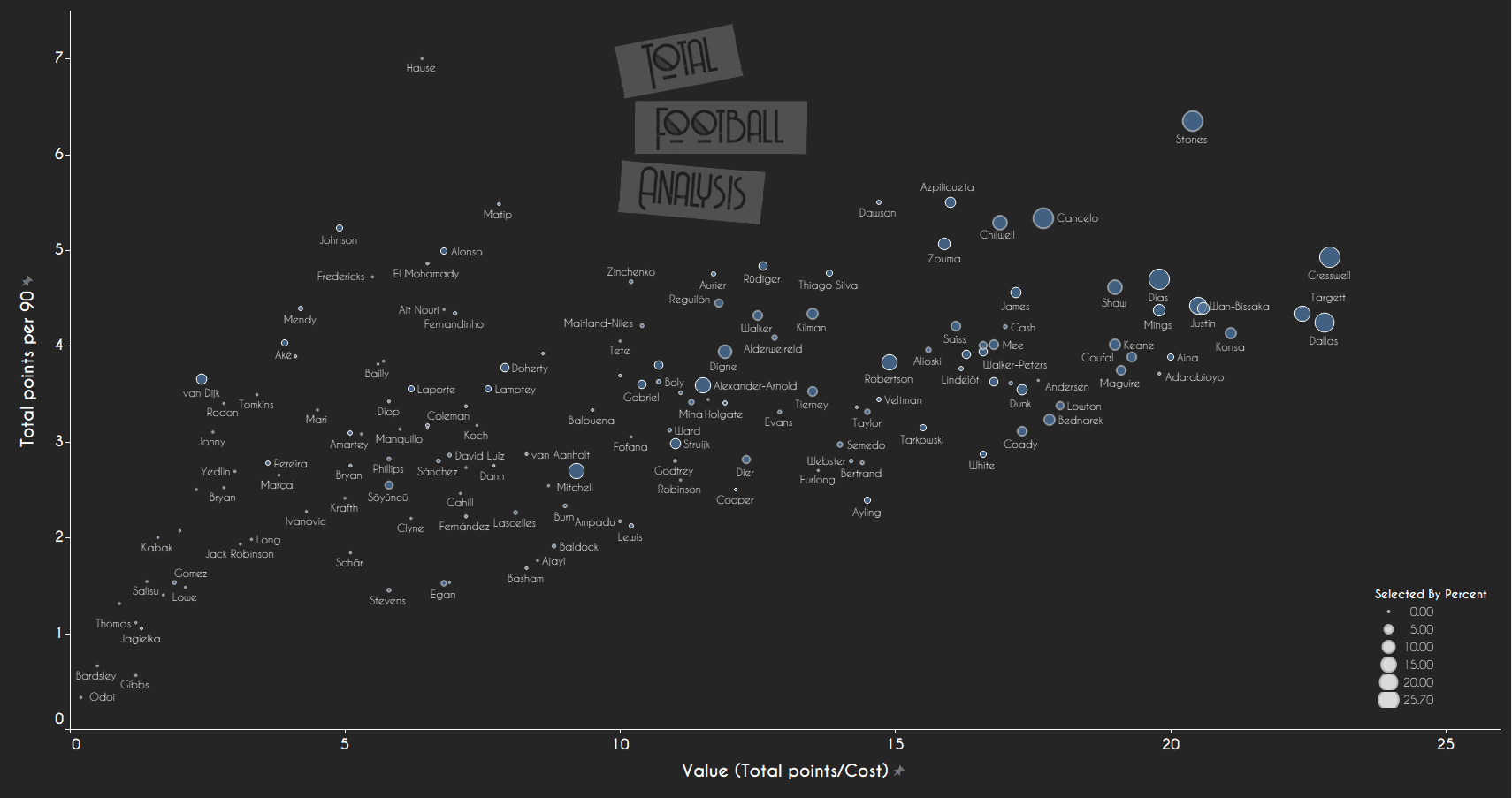 FPL: Great value options in each position to save your season data analysis statistics