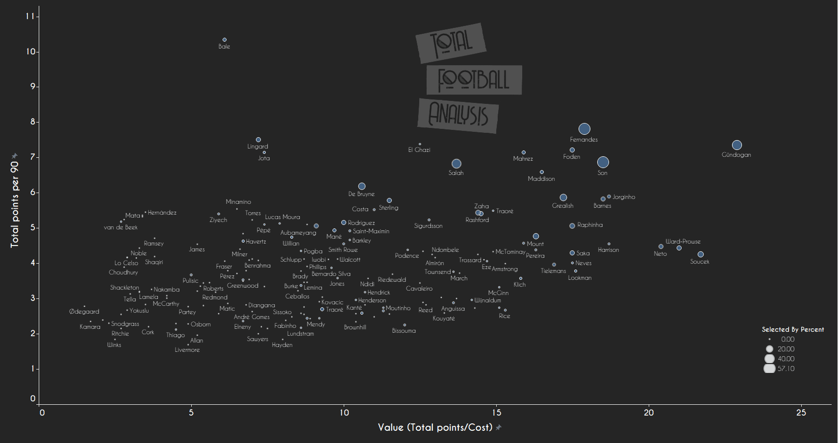 FPL: Great value options in each position to save your season data analysis statistics